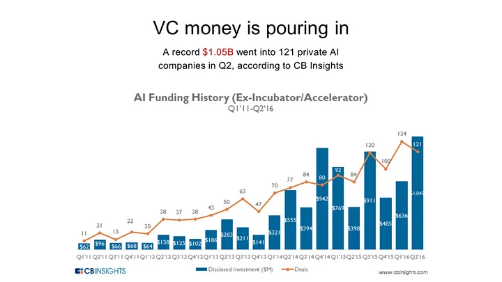 Stat chart showing much much money VC are pouring into AI Startups