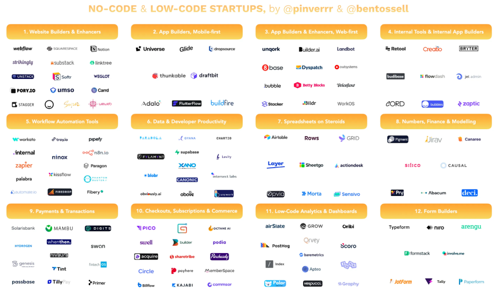 A detailed list of No code startups and No code tools you can use in your business