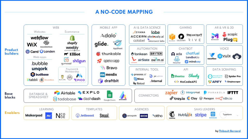 List of No Code mapping and No code tools